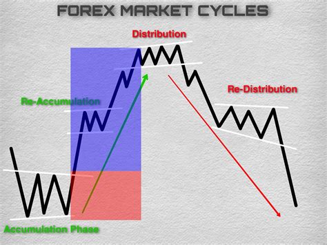foreex